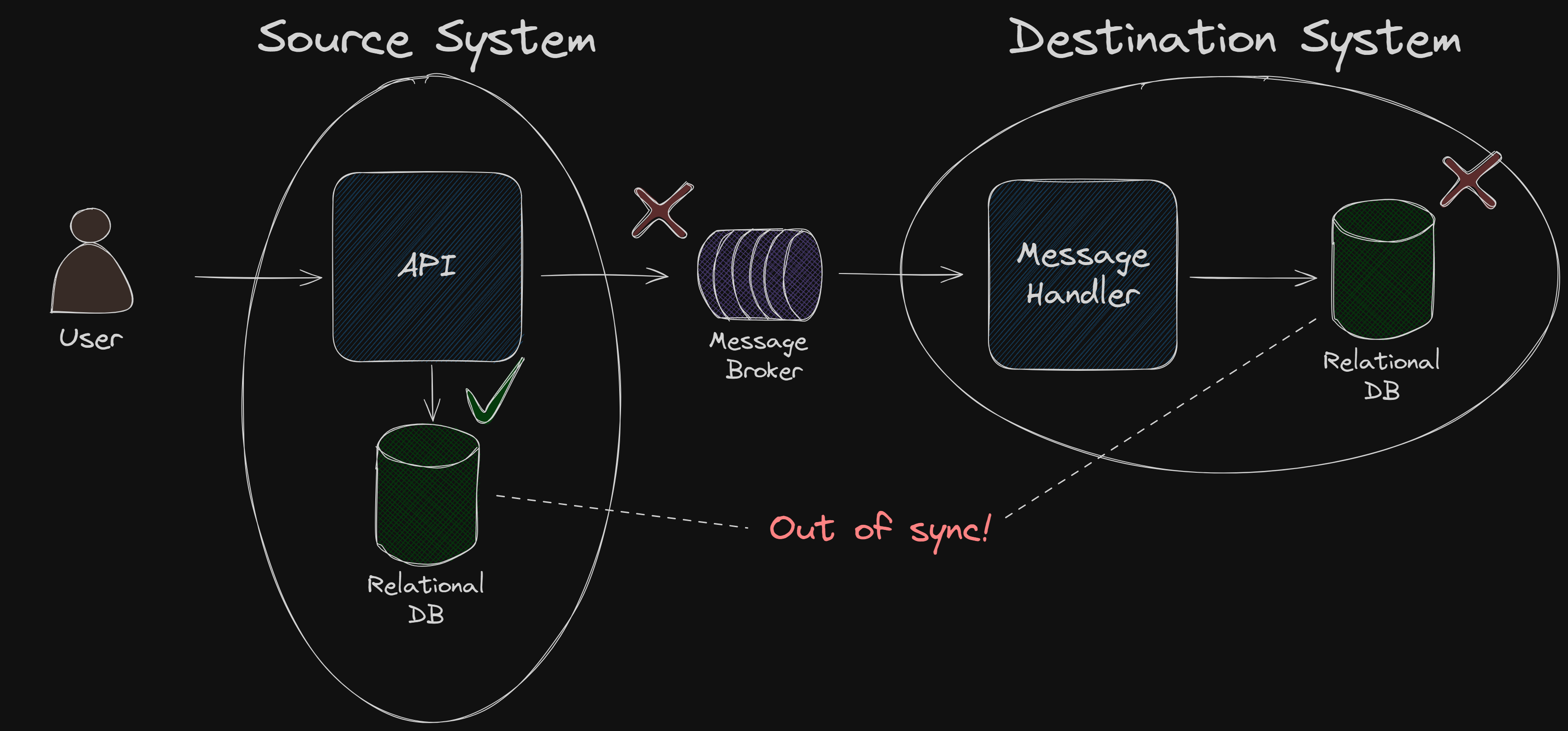 Out of sync when database updated but messaging failed